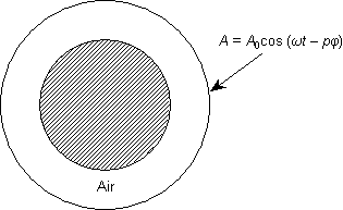 Conductive cylinder in rotating magnetic field