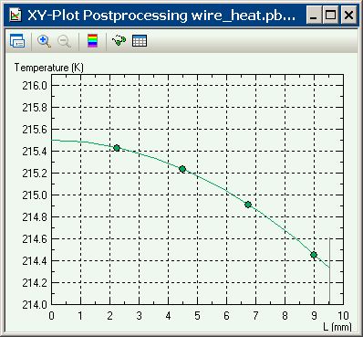 Temperature distribution in an electric wire