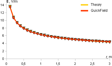 electric field strength along plane