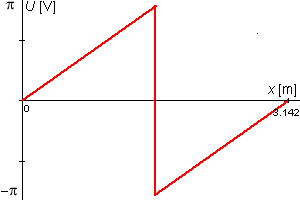 fourier decomposition of saw function