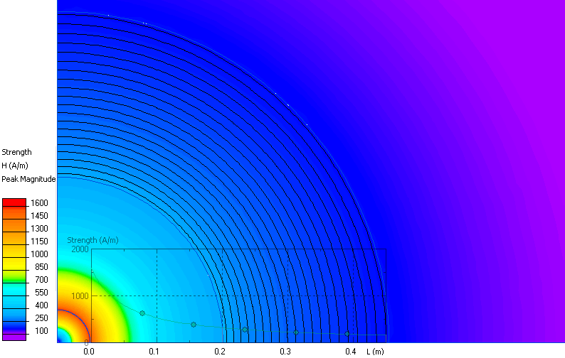 Magnetic field strength distribution in nonlinear ferromagnetic core