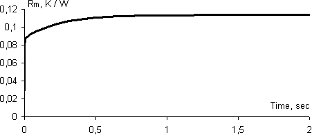 Transient thermal resistance curve (extended)