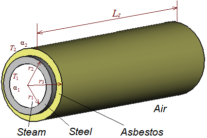 Steam pipe thermal model
