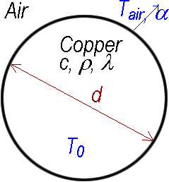 Copper wire heat transfer model