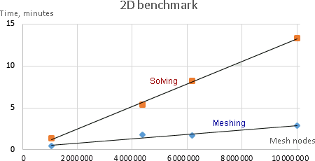 finite element analysis solver speed graph
