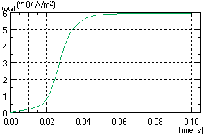 Transient Magnetic