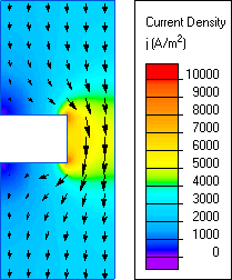 Current flow in conductor with various cross-sections