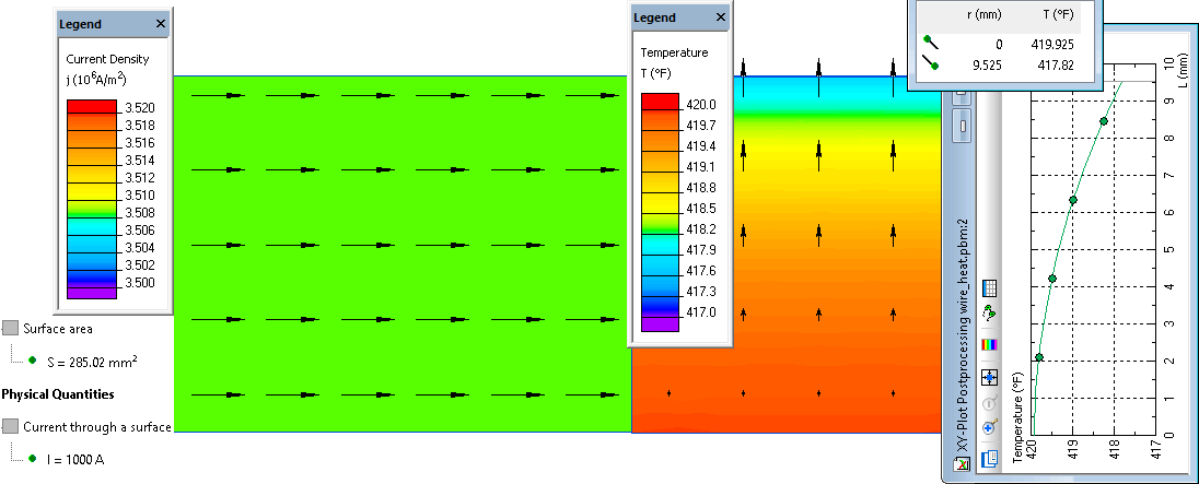 Temperature distribution in an electric wire