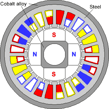 A brushless DC motor with permanent magnets and three 