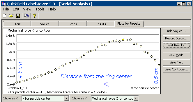 Force acting on a particle as a function of distance from the ring center