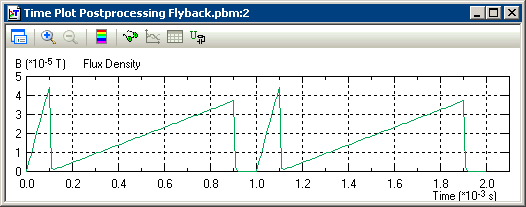 Flyback transformer EMC