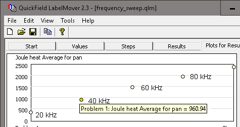 Joule heat vs. supply current frequency