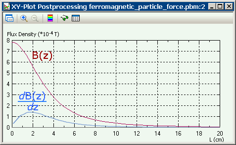 Loop ring current flux density gradient