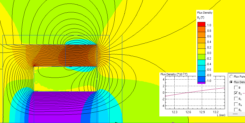 Magnetic field of a magnetron sputtering system