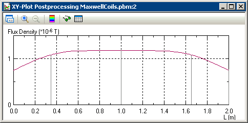Maxwell coil magnetic field