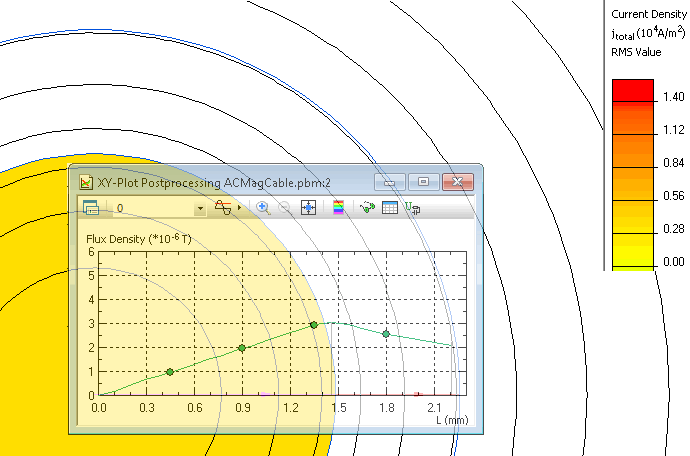 Current and flux density distribution in normal wire