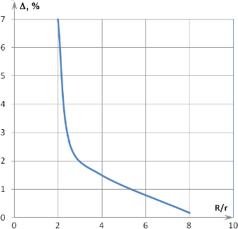 one turn loop inductance value