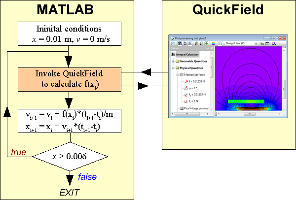 Relay dynamics simulation using MATLAB and ActiveField (QuickField Object Model)