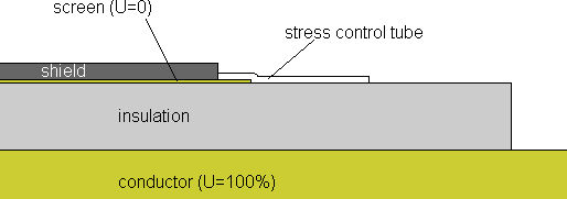 stress control tube