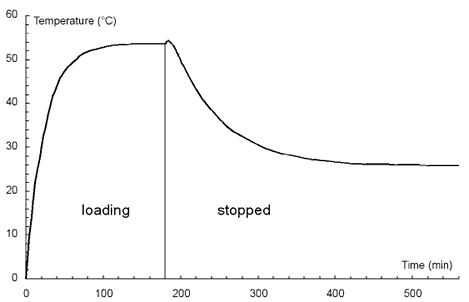 Heating and cooling of a slot of an electric machine