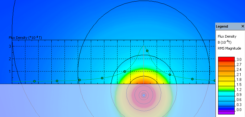 Undersea power cable magnetic field