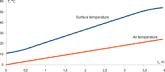 ventilation duct temperature