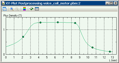 voice coil motor magnetic flux density