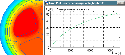 Avarage volume temperature of cable vs. time