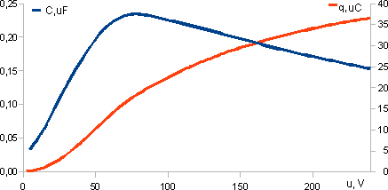 nonlinear capacitor curve capacteristics