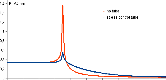 electric field strength distribution along the cable surface