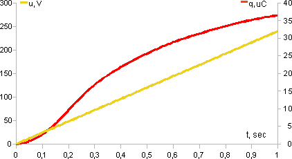 q,u(t) nonlinear capacitor curve