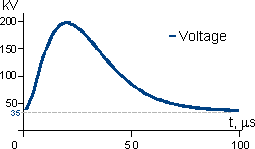 surge impulse 8/20 us